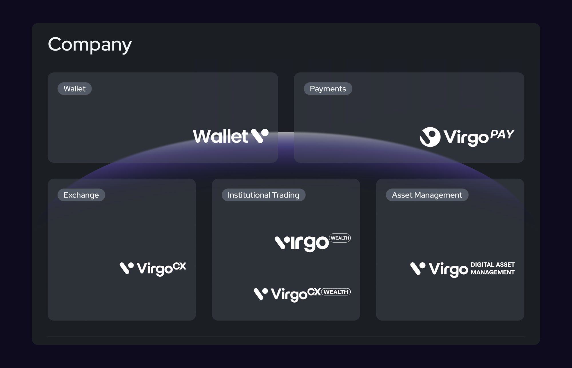 Virgo endorsed sub-brand architecture — the shared V signature across Wallet, VirgoPAY, VirgoCX, Virgo Wealth and Virgo Digital Asset Management